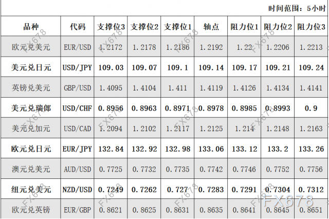 5月27日外汇阻力支撑位