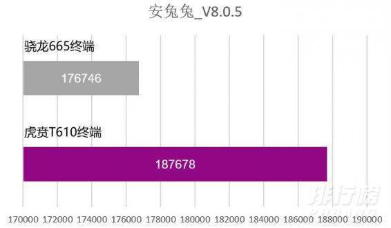 虎贲T610处理器相当于骁龙多少_虎贲T610等于骁龙多少