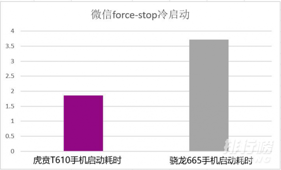 虎贲T610处理器相当于骁龙多少_虎贲T610等于骁龙多少