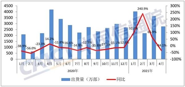 国内手机出货量（图源信通院）