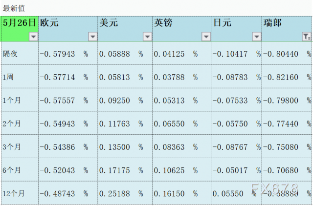 5月26日伦敦银行间同业拆借利率LIBOR