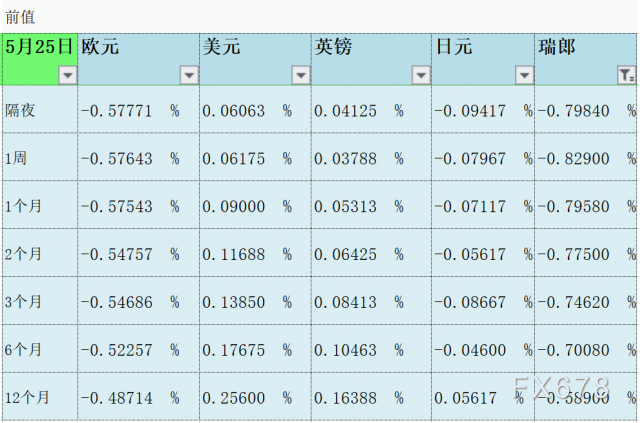 5月26日伦敦银行间同业拆借利率LIBOR