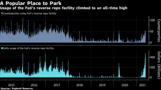 美联储逆回购使用量升至纪录新高 美元融资市场流动性泛滥