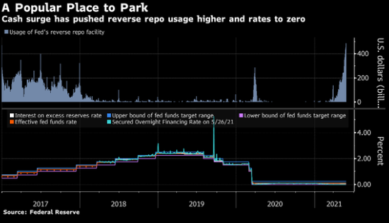 美联储逆回购使用量创纪录新高：对缩减购债意味着什么