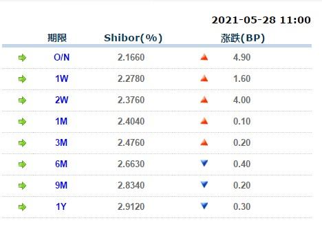 5月28日上海银行间同业拆放利率