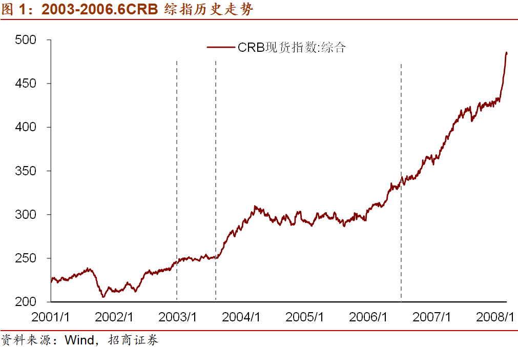 商品价格上涨，美联储会加速收紧吗？