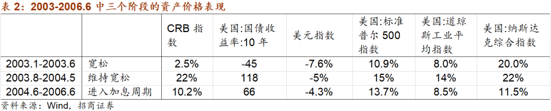 商品价格上涨，美联储会加速收紧吗？