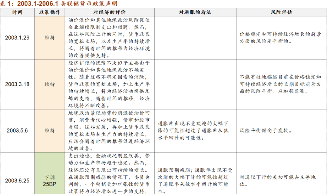 商品价格上涨，美联储会加速收紧吗？