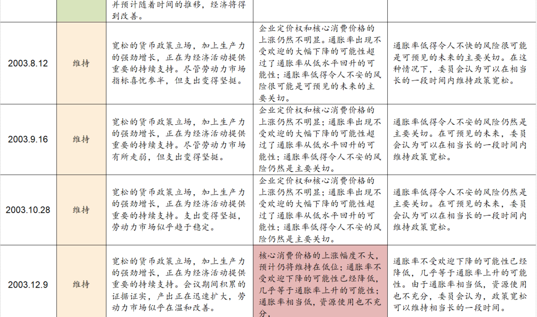 商品价格上涨，美联储会加速收紧吗？