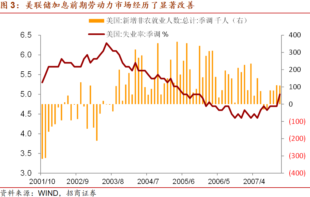 商品价格上涨，美联储会加速收紧吗？