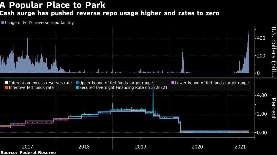 美联储逆回购使用量创纪录新高，华尔街激辩美元前景
