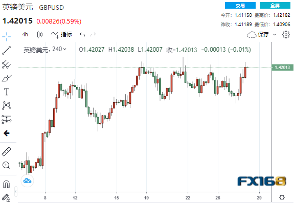 数据令人鼓舞美元反却下跌、两大重头戏即将揭开帷幕 首席分析师：欧元、英镑、日元、澳元走势分析预测