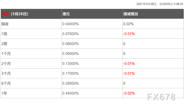 5月28日香港银行间同业拆借利率港币HIBOR