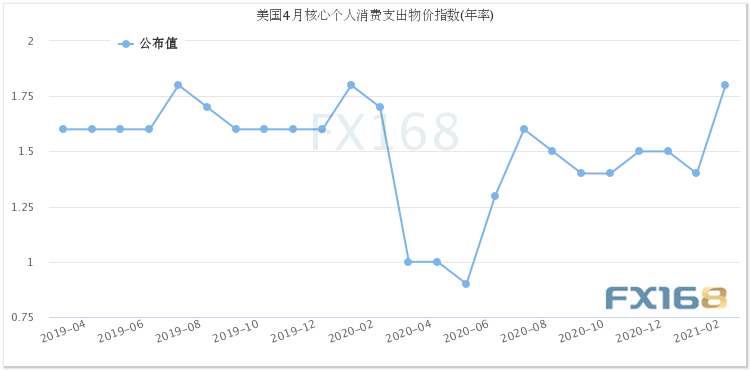 投资者当心！今日这一美国数据很关键 美元、黄金或迎大行情