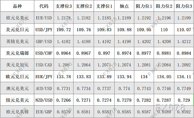 5月28日外汇阻力支撑位