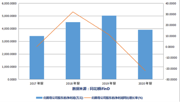 　北大医药2017年至2020年净利润情况 