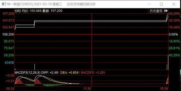 特一转债5月19日走势图，来源：同花顺 