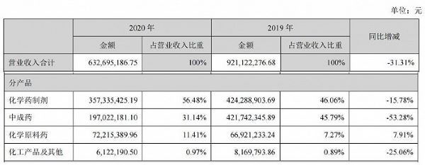 特一药业营分产品情况，来源：2020年年报 