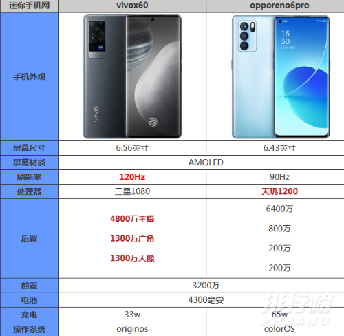 opporeno6pro和vivox60哪个好_opporeno6pro和vivox60参数对比