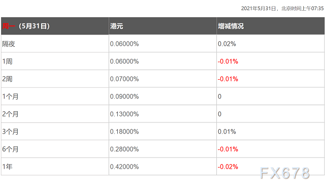 5月31日香港银行间同业拆借利率港币HIBOR