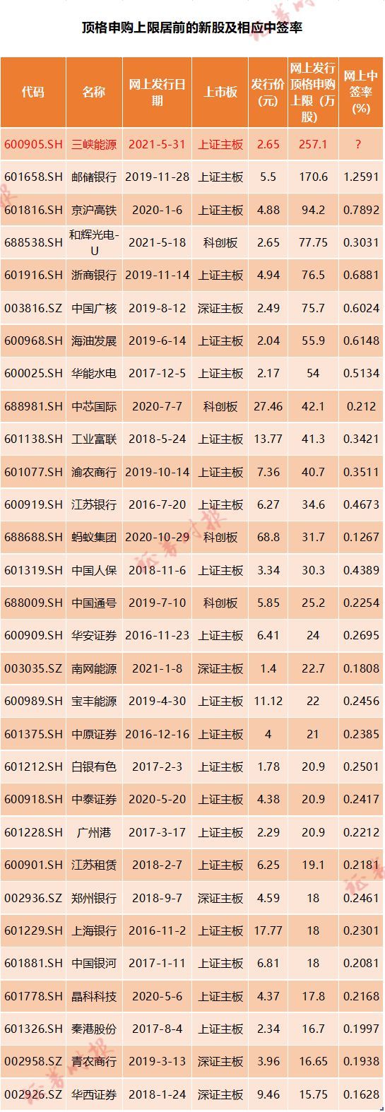 顶格或中30签!5年来最容易中签的新股来了 顶格或中30签!5年来最容易中签的新股来了