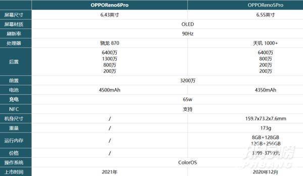 opporeno6pro和reno5pro区别对比_opporeno6pro和reno5pro哪款更值得买