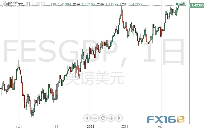 汇市大行情！英镑飙升至三年高位 若攻克该阻力、英镑有望再大涨