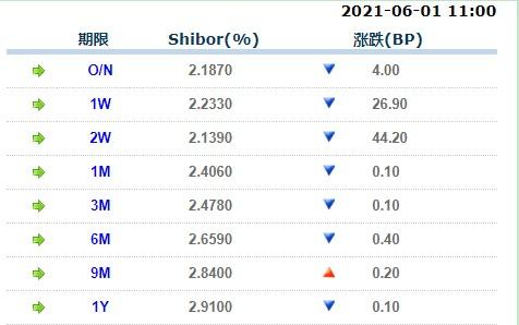 6月1日上海银行间同业拆放利率