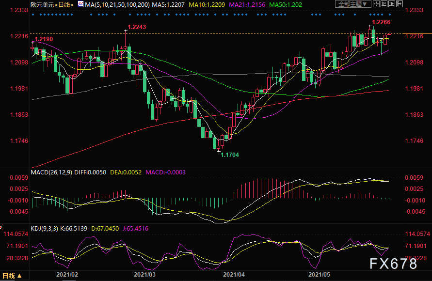 欧元兑美元走势分析：汇价料挑战高点1.2266