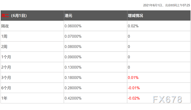 6月1日香港银行间同业拆借利率港币HIBOR