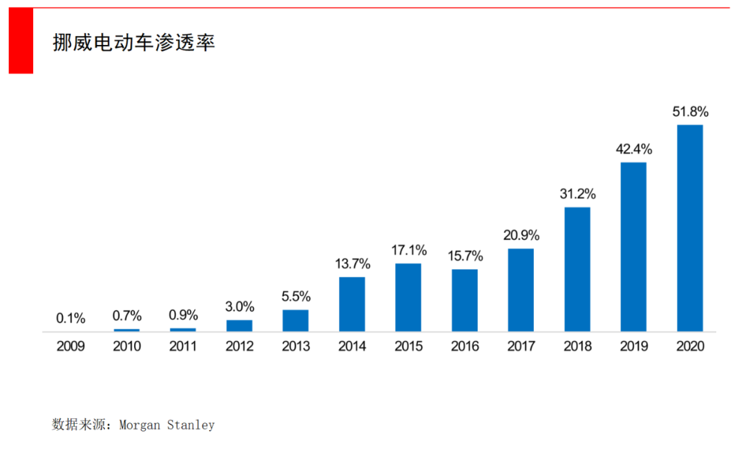 为什么中国电动车出海首选挪威？