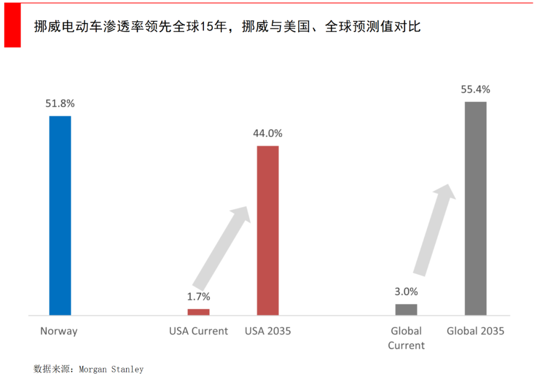 为什么中国电动车出海首选挪威？