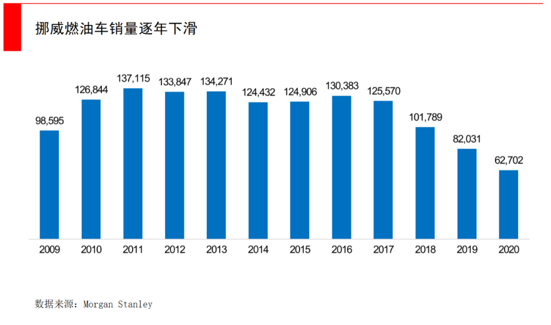 为什么中国电动车出海首选挪威？