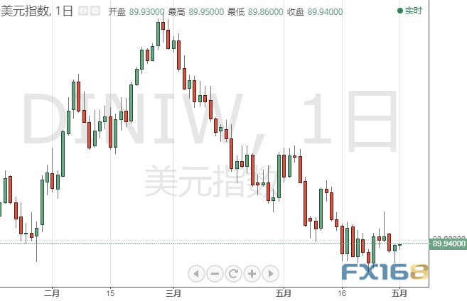 当心！若无法攻克这一阻力区域、美元仍有大跌风险 美元指数、欧元、英镑、日元、澳元最新技术前景分析