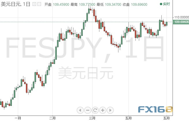 今日交易必看！欧元、英镑、日元、黄金及原油最新日内技术点位分析