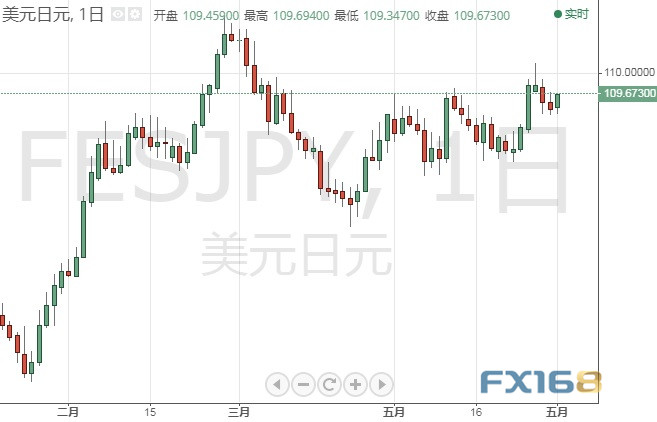 当心！若无法攻克这一阻力区域、美元仍有大跌风险 美元指数、欧元、英镑、日元、澳元最新技术前景分析