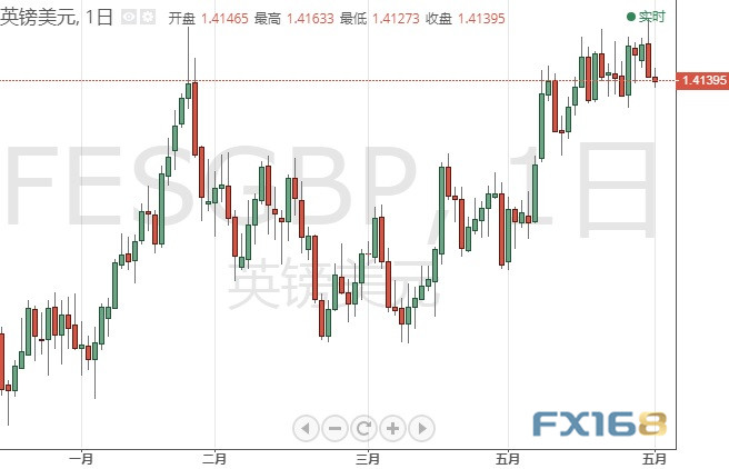 今日交易必看！欧元、英镑、日元、黄金及原油最新日内技术点位分析