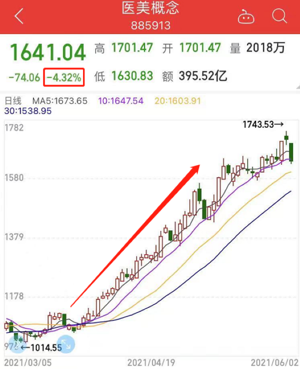 啥情况？医美三剑客集体重挫 板块市值单日蒸发超600亿 这一黑马却“秃然”涨停