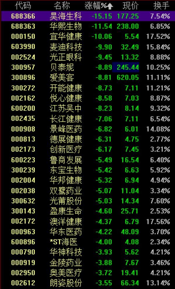 啥情况？医美三剑客集体重挫 板块市值单日蒸发超600亿 这一黑马却“秃然”涨停