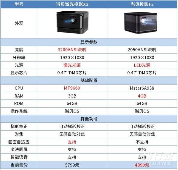 当贝激光投影X3和当贝F3哪款好_当贝激光投影X3和当贝F3对比