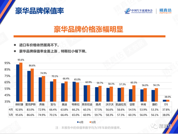 豪华品牌保值率（图源精真估）