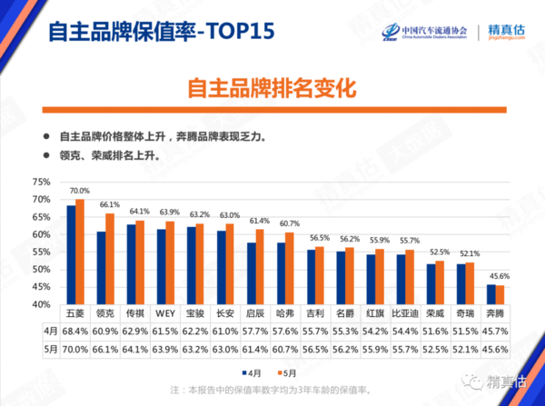 自主品牌保值率（图源精真估）