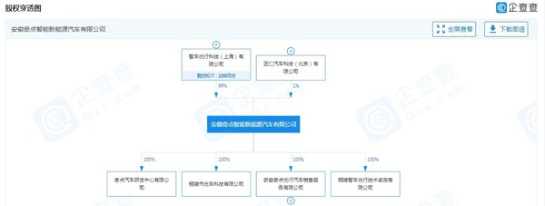 奇点汽车股权穿透图