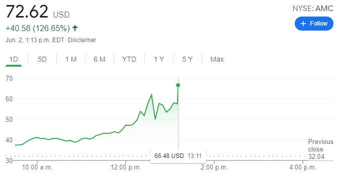 疯狂行情再现！AMC院线狂飙近130%一度触发熔断 美元跳水黄金暴拉