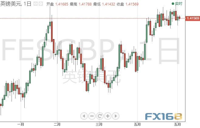 今日交易必看！“小非农”携ISM数据重磅来袭 欧元、日元、英镑、黄金及原油6月3日最新技术点位分析