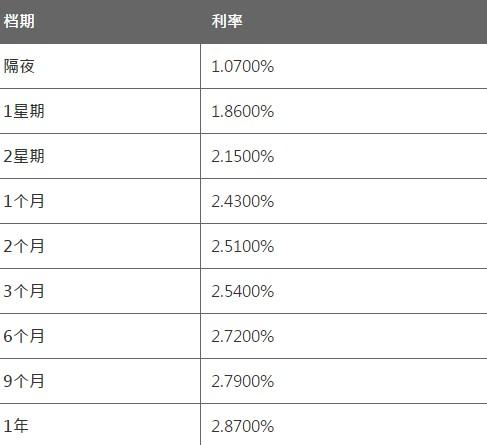 6月3日香港银行同业人民币HIBOR