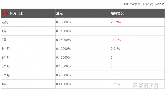 6月3日香港银行间同业拆借利率港币HIBOR