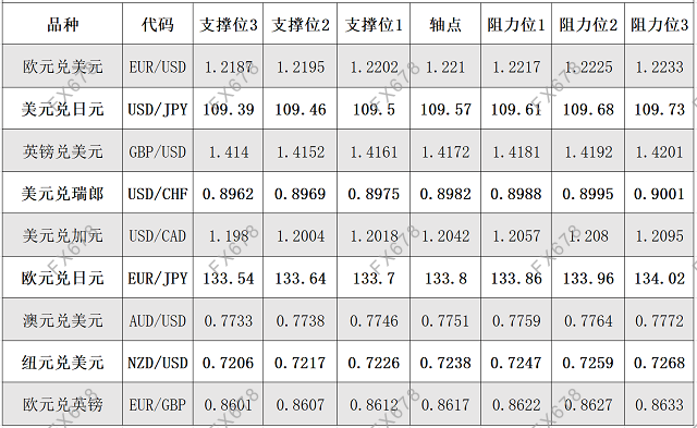 6月3日外汇阻力支撑位