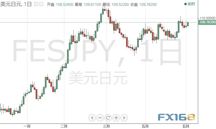 今日交易必看！“小非农”携ISM数据重磅来袭 欧元、日元、英镑、黄金及原油6月3日最新技术点位分析