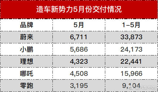 五大造车新势力5月交付量（图源微博）